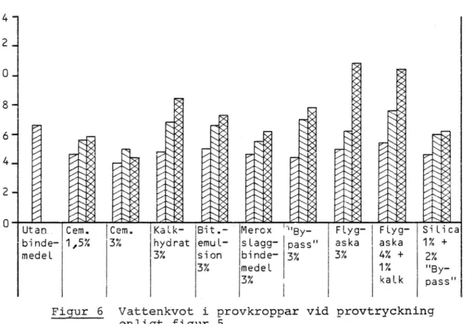 Figur 6 Vattenkvot i provkroppar vid provtryckning enligt figur 5.