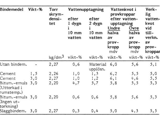 Tabell 7 Kapillär vattenupptagning i provkroppar (D=7,5 cm, H=7,5 cm) som pressats till en skrymdensitet motsvarande 98% av maximal skrymdensitet enligt &#34;tung instampning&#34;.