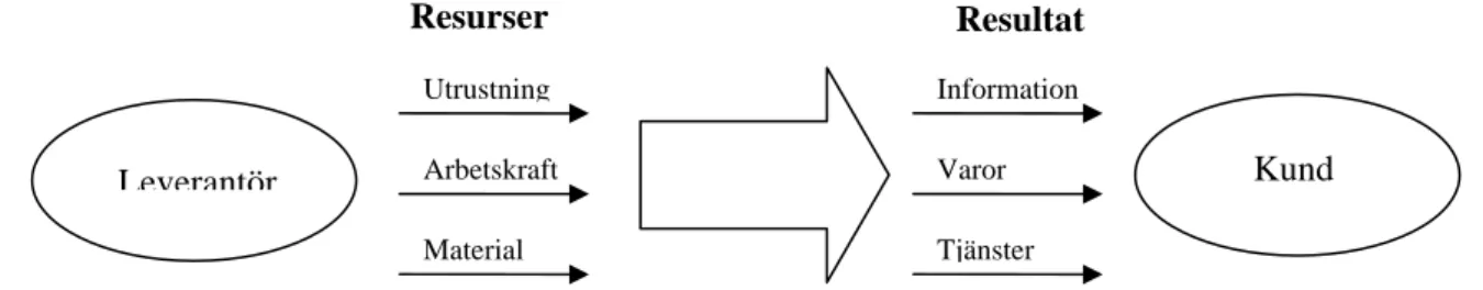 Figur 3.4: Illustration av en process bestående av en uppsättning sammanhängande 