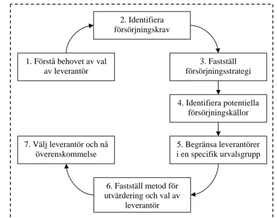 Figur 3.14 – Process för utvärdering och val av leverantör (baserad på Monczka, Trent &amp; 