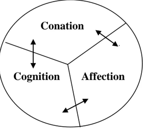 Figure 1: Simple Representation of Tricomponent Attitude Model  Source: Schiffman&amp;Kanuk&amp; Hansen, 2008 p.251 