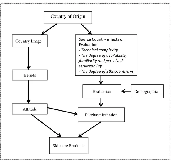 Figure 4: Conceptual Framework  Source: Own Illustration 