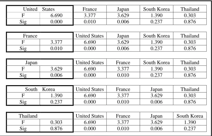 Figure 11: Difference attitudes toward skincare products from difference country of  origin Source: Own illustration 