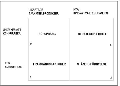 Figur 2 Konkurrensmatris enligt Fernström, 2005