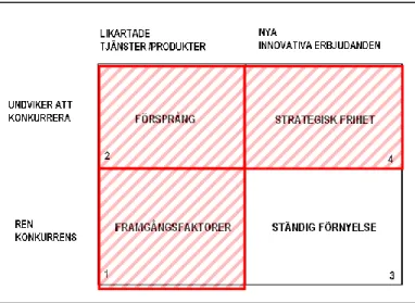 Figur 10 Egen bearbetning av konkurrensmatrisen utifrån Fernström, 2005 