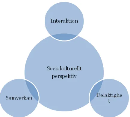 Figur 1: Begrepp inom sociokulturellt  perspektiv