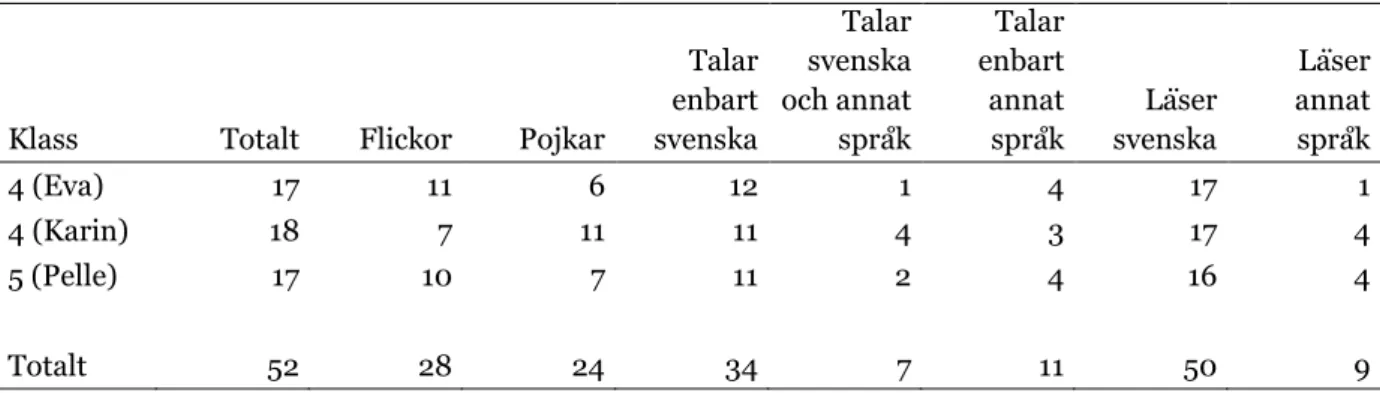 Tabell 2  Antal elever som deltog i enkätundersökningen 