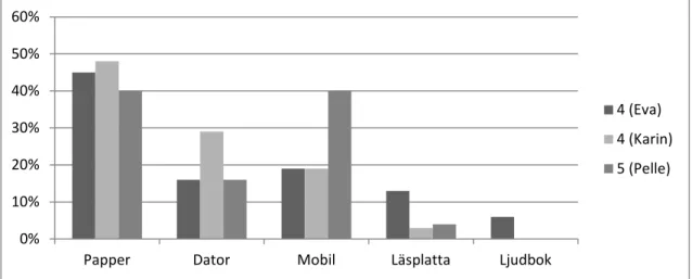 Figur 7  Andel elever i respektive klass som läser på olika typer av medier. 