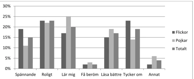 Figur 8  Andel flickor, pojkar respektive totalt som angett de olika  anledningarna till varför de läser hemma