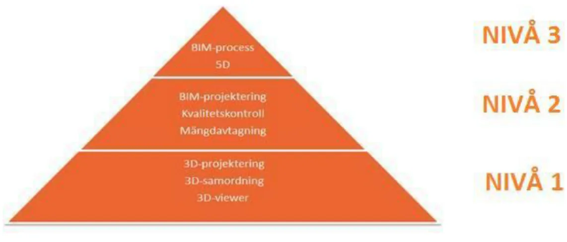 Figur 11: Detaljnivåerna i BIM. Bilden visar Peabs utvecklingspyramid för implementeringen av BIM