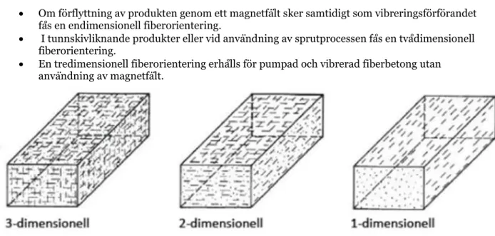 Figur 3: Tre möjliga fiberanordningar. Från Camus och Möller (2016). 
