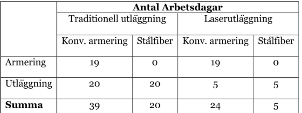 Tabell 1: Resultat av utförandetid för konventionell respektive stålfiberarmerad betonggolv