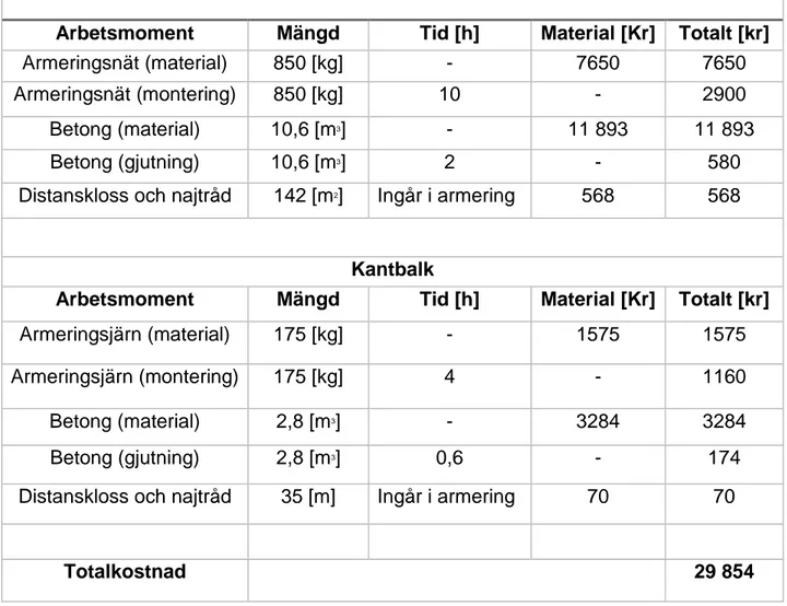Tabell 2: Kalkyl för konventionellt armerad betongplatta. Från Bengtsson och Sigström (2007)
