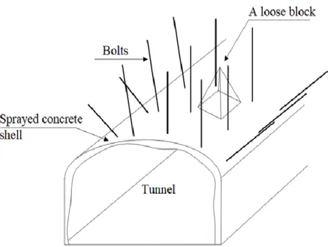 Figur 15: Illustration av samverkan mellan sprutbetong och bultar. Från Nilsson (2003).