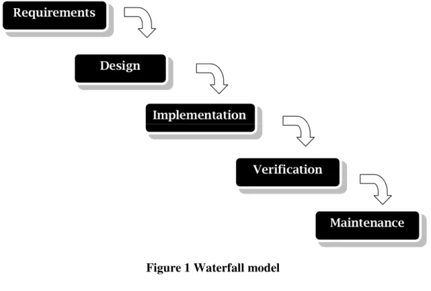 Figure 1 Waterfall model 