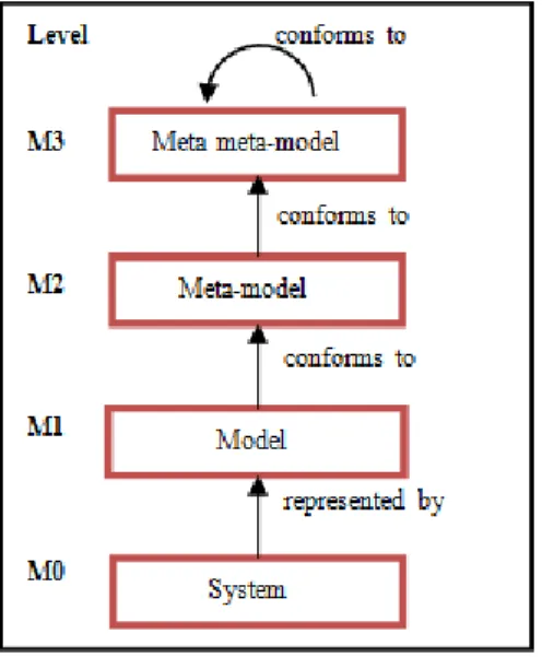 Figure 3  Layered architecture of metamodel taken from[1]