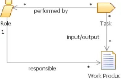 Figure 7 Dependency of Role, Task and Wo