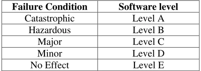 Table 2 Failure conditions and its corresponding software level 