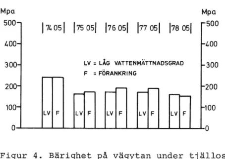 Figur 4. Bärighet på vägytan under tjällossningsperiod.