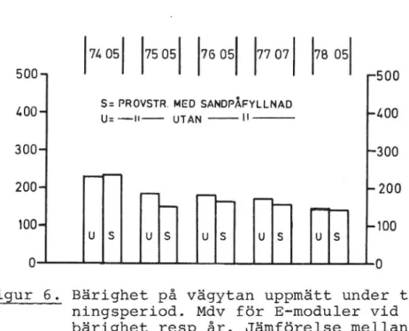 Figur 6. Bärighet på Vägytan uppmätt under tjälloss- tjälloss-ningsperiod. Mdv för E-moduler vid lägsta bärighet resp år