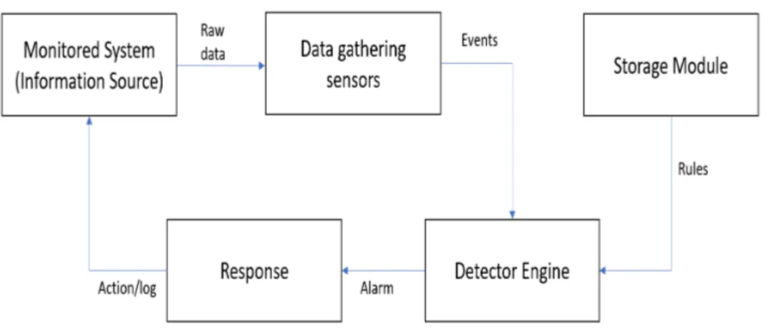 Figure 3.1: Intrusion Detection System architecture (adapted from [45])