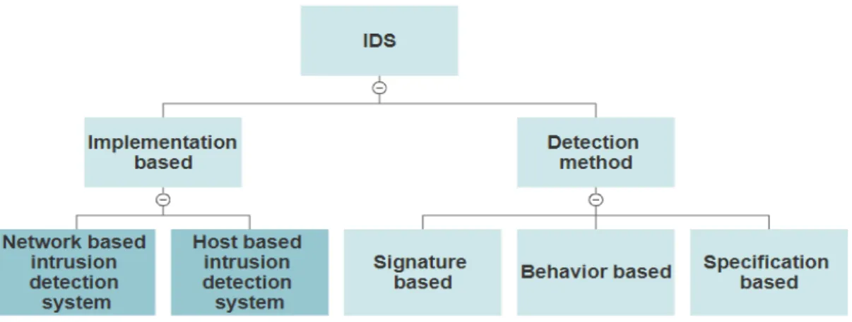 Figure 3.2: IDS classification