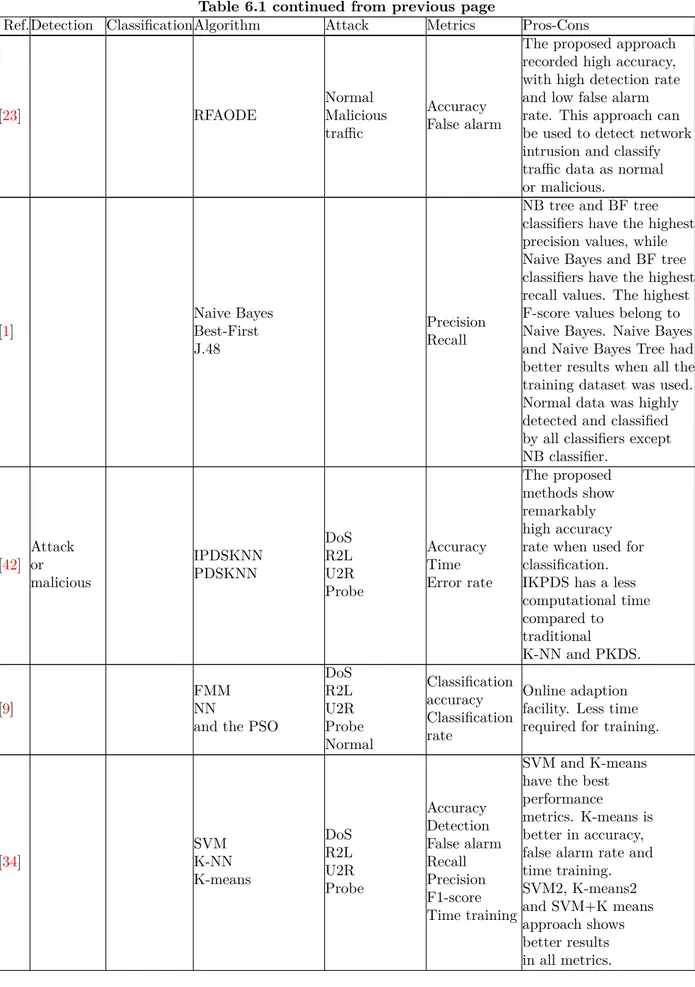 Table 6.1 continued from previous page