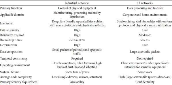 Figure 2.1: Industrial Networks compared to IT Networks(adapted from [22])