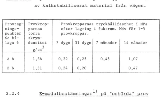 Tabell 1. Tryckhållfasthet för provkrOppar tillverkade av kalkstabiliserat material från Vägen.