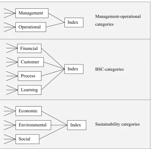 Diagram 3  The index is organized by three sets of categories Economic Environmental Social Index Management Operational Index Financial Customer Process Learning Index 