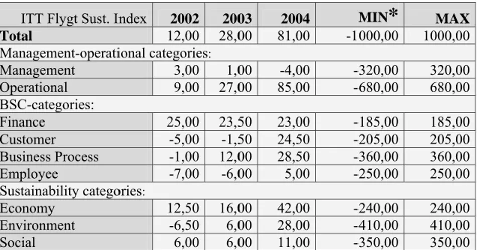 Table 6  The ITT Flygt Sustainability Index for 2002-2004 and sub-indices  distributed at categories