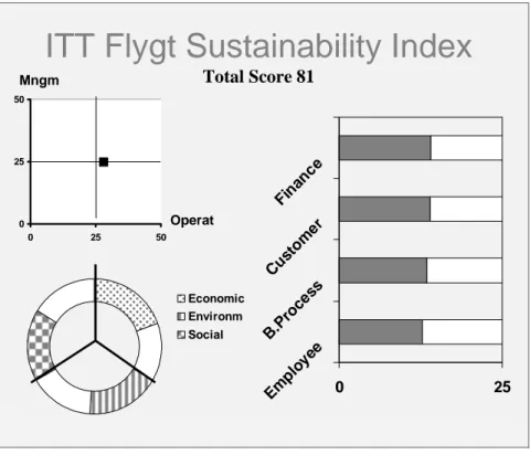 Diagram 7  The result of the Sustainability Index at ITT Flygt AB 