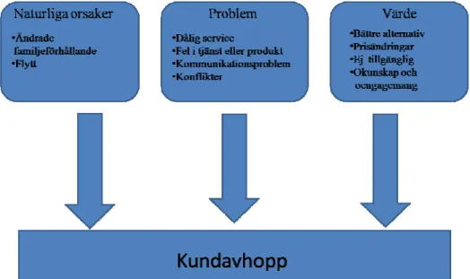Figur 2 Kundavhoppsmodell, egen illustration utifrån avsnittets teoretiska  utgångspunkter .