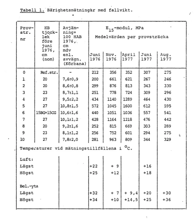 Tabell 1. Bärighetsmätningar med fallvikt.