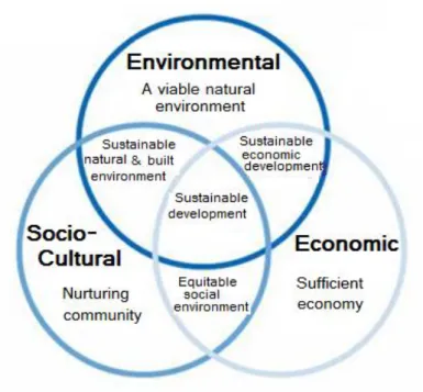 Figure 5 Environmental, Socio-Cultural, and Economic Venn Diagram  (www.freethinkr.wordpress.com) 