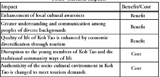 Figure 11 Chart of the Socio-Cultural Impacts in Koh Tao by Christy Polus 