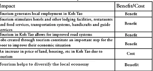 Figure 12 Chart of the Economic Impacts in Koh Tao by Christy Polus 
