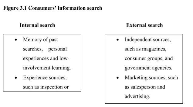 Figure 3.1 Consumers’ information search                 