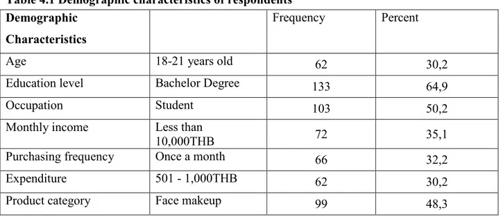 Table 4.1 Demographic characteristics of respondents  Demographic 