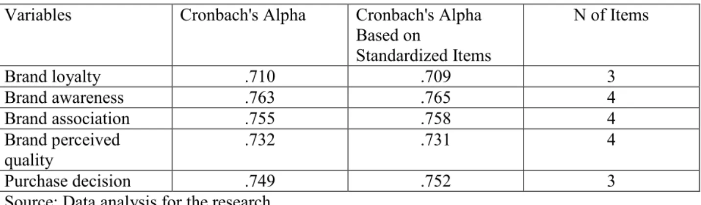 Table 4.2 Cronbach’ alpha test of the items in the questionnaire. 