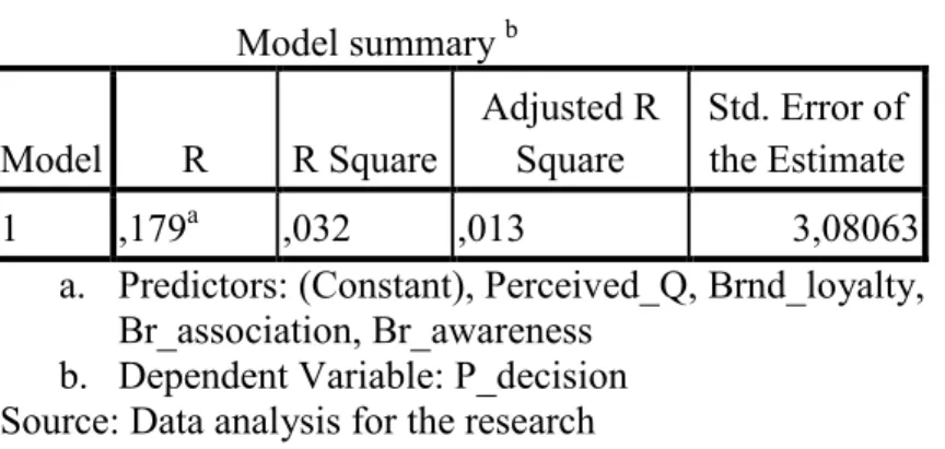 Table 4.4 Multiple Regression Analysis   Model summary  b  Model  R  R Square  Adjusted R Square  Std