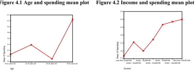Figure 4.1 Age and spending mean plot  Figure 4.2 Income and spending mean plot 