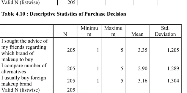 Table 4.10 : Descriptive Statistics of Purchase Decision   