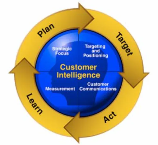 Figure 1: The four phases of intelligence-based marketing automation  (Source: SAS inc., SAS White paper: Advanced Marketing Automation, 2004, p.6)  Details of each phases connected to the customer intelligence are described below