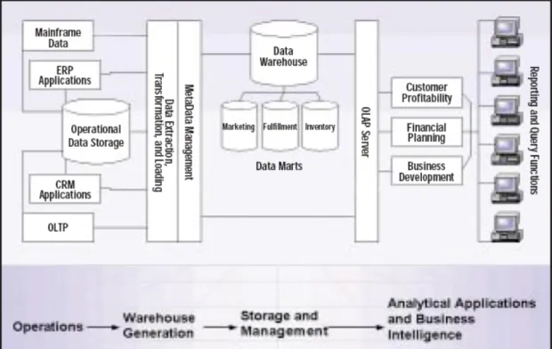 Figure 2.2: Basic Data Warehouse Architecture (Netezza White Paper, 2004, p4) 