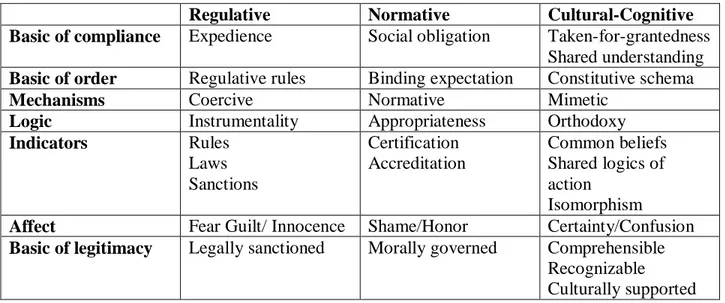 Table 1: Three pillars of institutions 