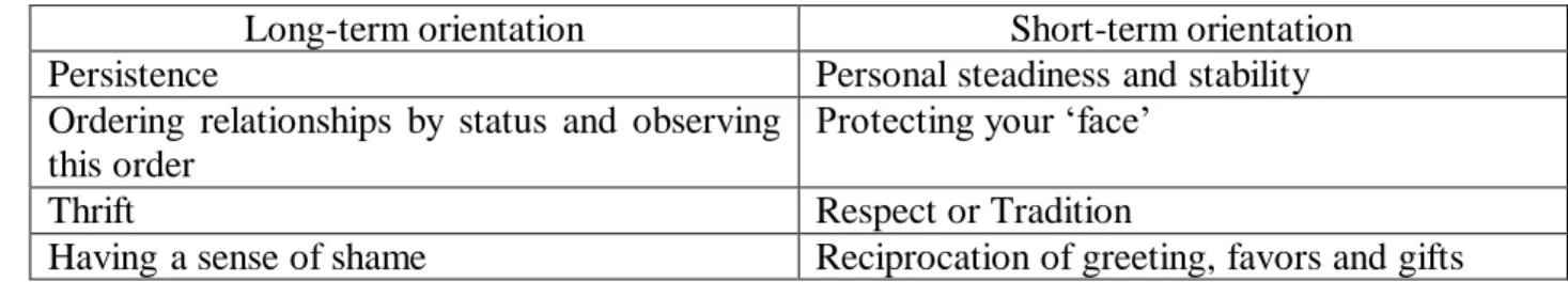 Table 2: Characteristics of values associated with Characteristics of values associated with Long vs