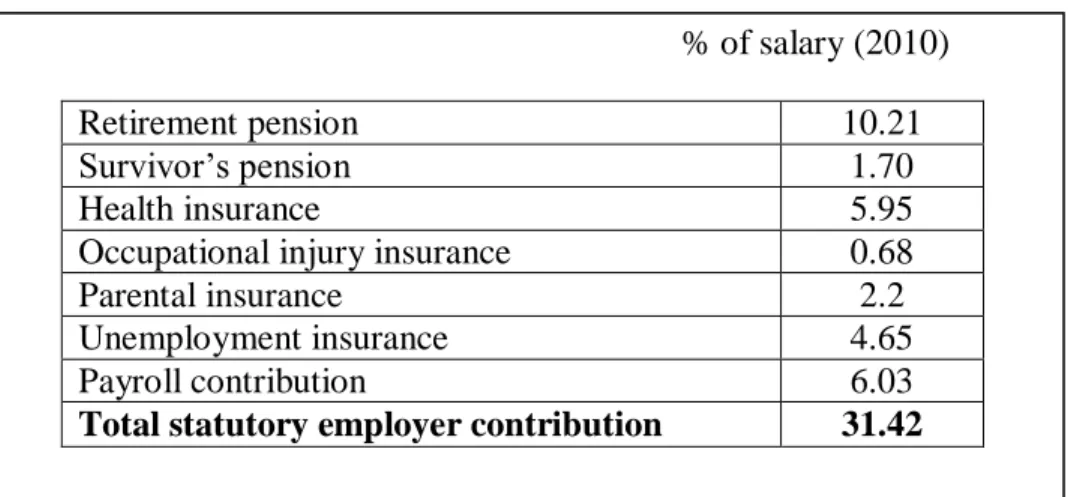 Table 4: Statutory employer contributions 