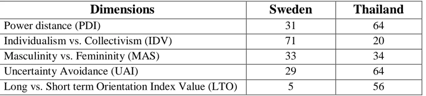 Table 3: National Culture Dimensions Values for Thailand and Sweden  (Please see Appendix 3 for the national culture dimension scale) 