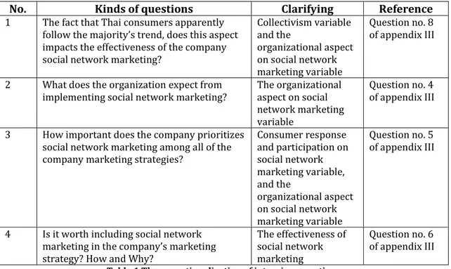Table 1 The operationalization of interview questions  Source The authors’s table 